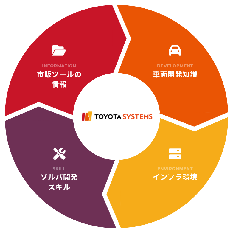 ワンストップ CAE