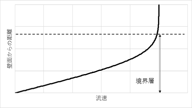 境界層メッシュの第一層の大きさと結果への影響