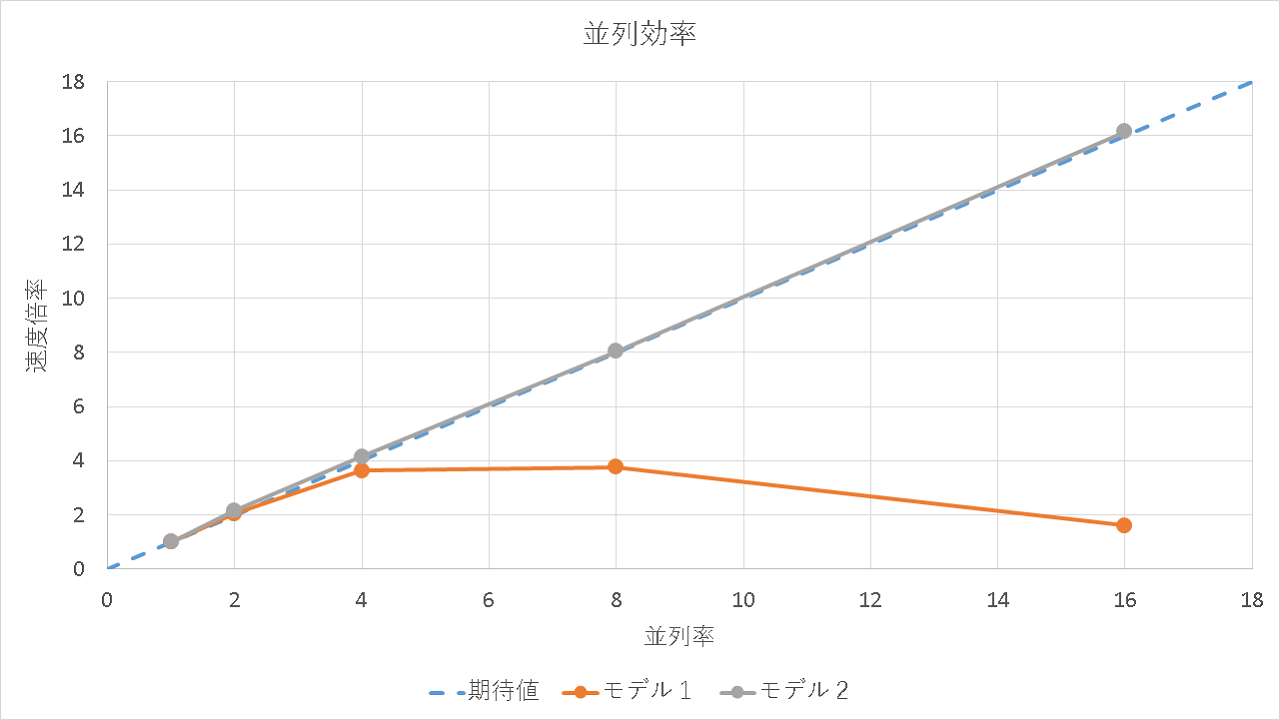 要素数の違いによる並列効率への影響
